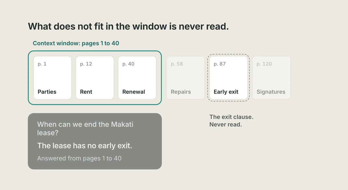 Illustration of a fixed context window holding prompt, documents, history and answer