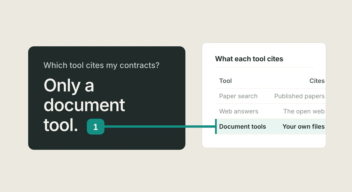Three kinds of sources, academic papers, the web, and private files, flowing into a single verified citation