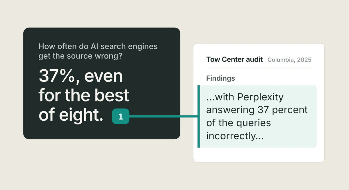 An answer card reading "37%, even for the best of eight.", with its citation linked to the highlighted passage in Tow Center audit: "…with Perplexity answering 37 percent of the queries incorrectly…"