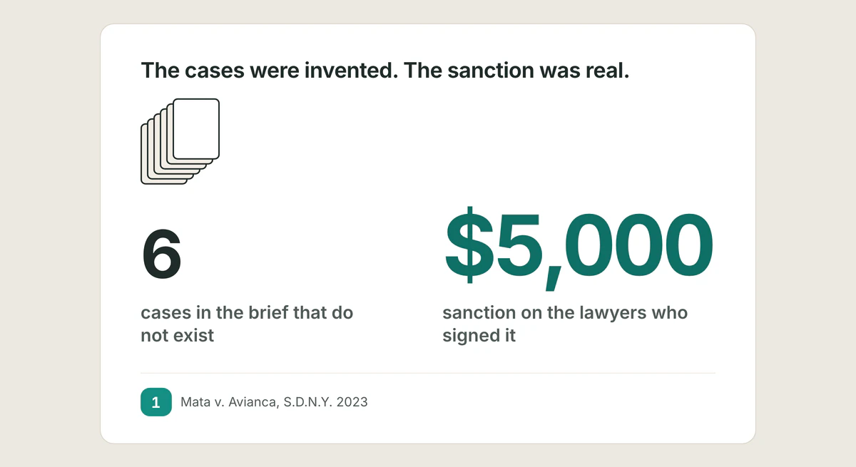 The cases were invented. The sanction was real. 6 cases in the brief that do not exist, $5,000 sanction on the lawyers who signed it. Source: Mata v. Avianca, S.D.N.Y. 2023.