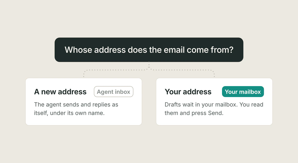 Whose address does the email come from? A new address (Agent inbox), or your address (Your mailbox).