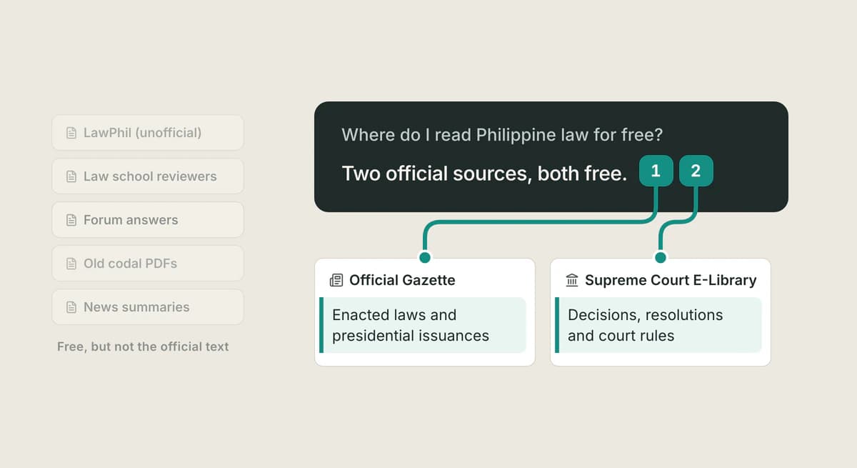 A pile of files with two picked out, Official Gazette and Supreme Court E-Library, and an answer that cites only those two: "Two official sources, both free."