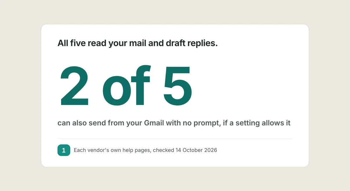 All five read your mail and draft replies. 2 of 5 can also send from your Gmail with no prompt, if a setting allows it. Source: Each vendor's own help pages, checked 14 October 2026.