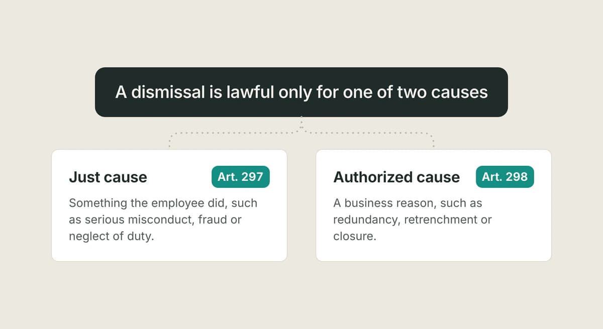 A dismissal is lawful only for one of two causes: just cause (Art. 297), or authorized cause (Art. 298).
