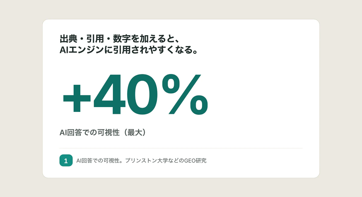 出典・引用・数字を加えると、AIエンジンに引用されやすくなる。AI回答での可視性(最大) +40%。出典:AI回答での可視性。プリンストン大学などのGEO研究。