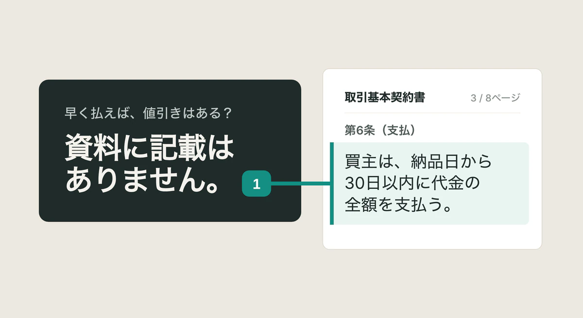 「資料に記載はありません。」という回答カードと、その根拠となる取引基本契約書の該当箇所「買主は、納品日から30日以内に代金の全額を支払う。」を結ぶ引用。