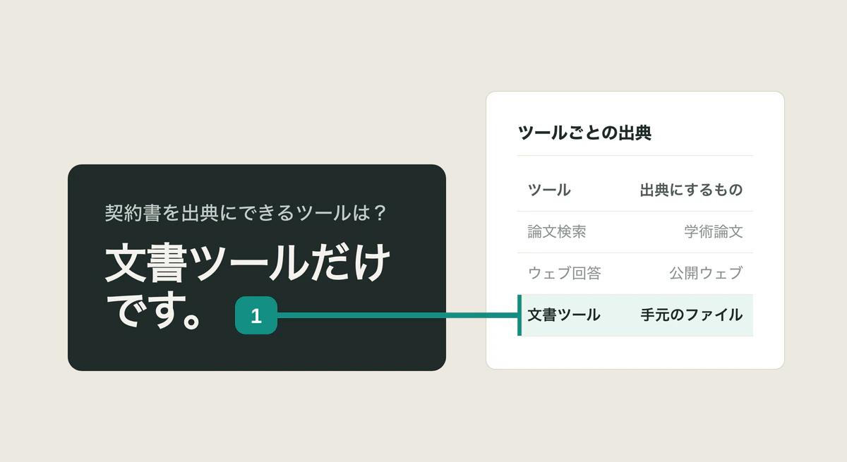 「文書ツールだけです。」という回答カードと、その根拠となるツールごとの出典の該当行「文書ツール, 手元のファイル」を結ぶ引用。