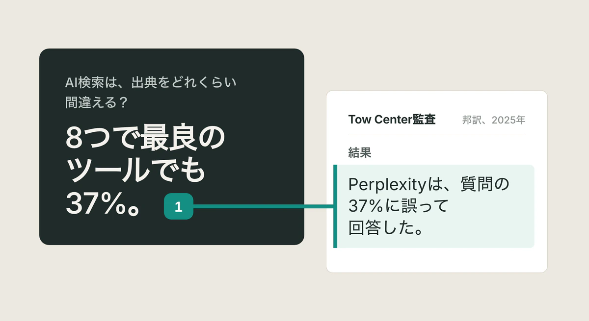 「8つで最良のツールでも37%。」という回答カードと、その根拠となるTow Center監査の該当箇所「Perplexityは、質問の37%に誤って回答した。」を結ぶ引用。