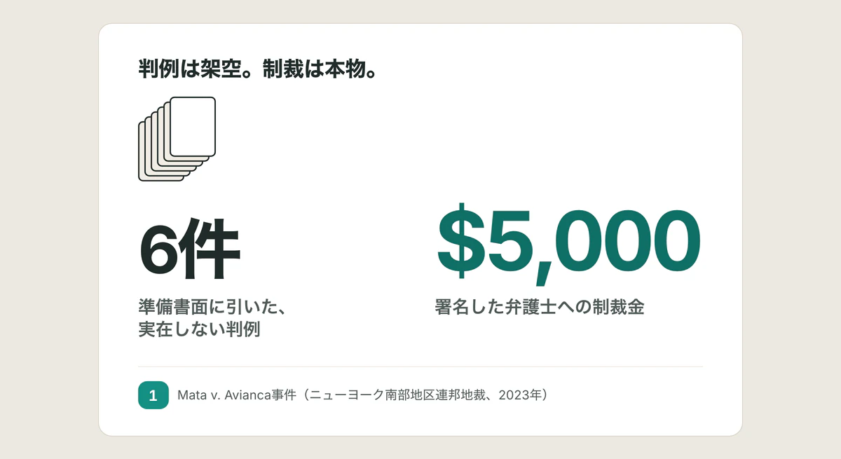 判例は架空。制裁は本物。準備書面に引いた、実在しない判例 6件、署名した弁護士への制裁金 $5,000。出典:Mata v. Avianca事件(ニューヨーク南部地区連邦地裁、2023年)。
