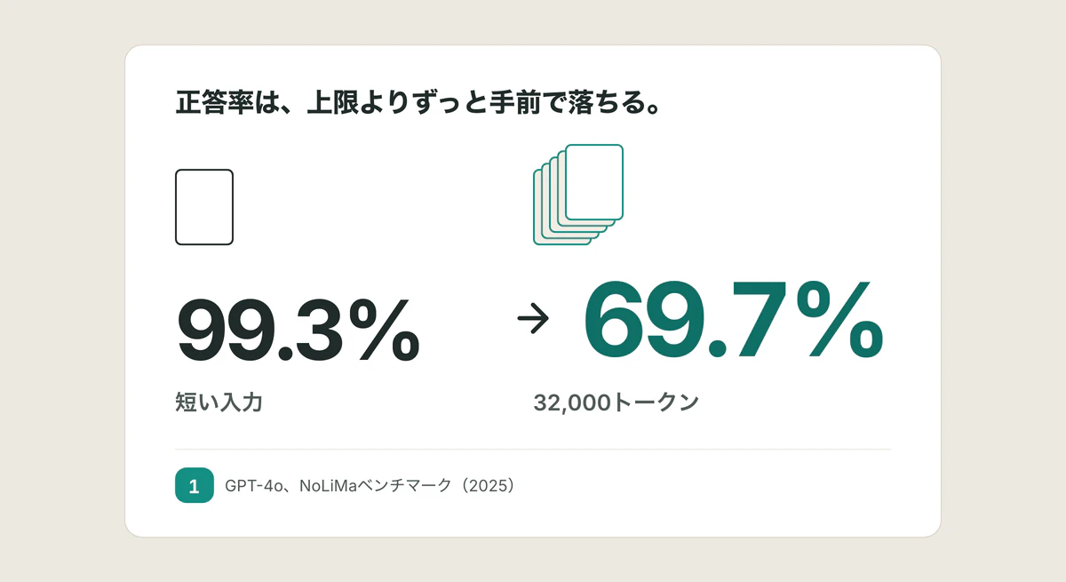 正答率は、上限よりずっと手前で落ちる。短い入力 99.3%、32,000トークン 69.7%。出典:GPT-4o、NoLiMaベンチマーク(2025)。