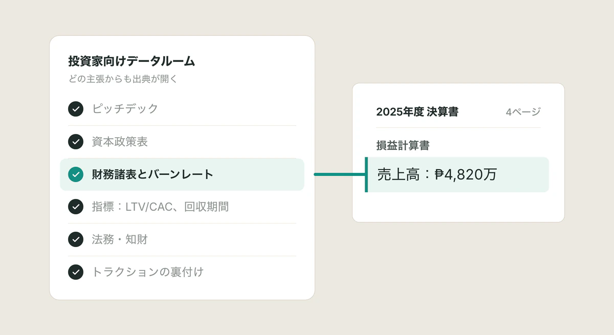 チェックリスト「投資家向けデータルーム」。「財務諸表とバーンレート」の項目が、確認に使った2025年度決算書の該当箇所に結ばれている。