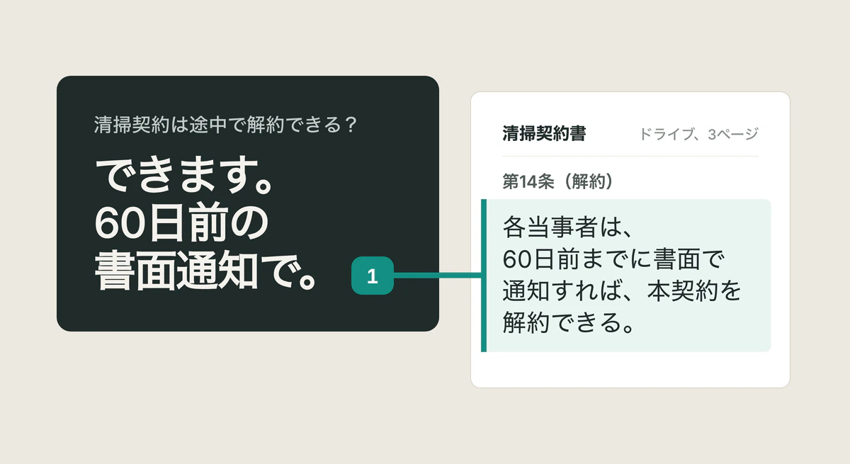 「できます。60日前の書面通知で。」という回答カードと、その根拠となる清掃契約書の該当箇所「各当事者は、60日前までに書面で通知すれば、本契約を解約できる。」を結ぶ引用。