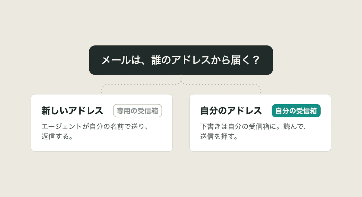 メールは、誰のアドレスから届く?新しいアドレス(専用の受信箱)か、自分のアドレス(自分の受信箱)。