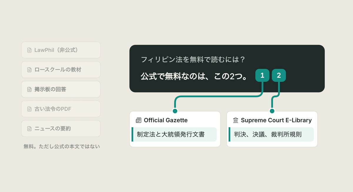 たくさんのファイルの中からOfficial GazetteとSupreme Court E-Libraryの二つだけを選び、それだけを引用した回答「公式で無料なのは、この2つ。」。