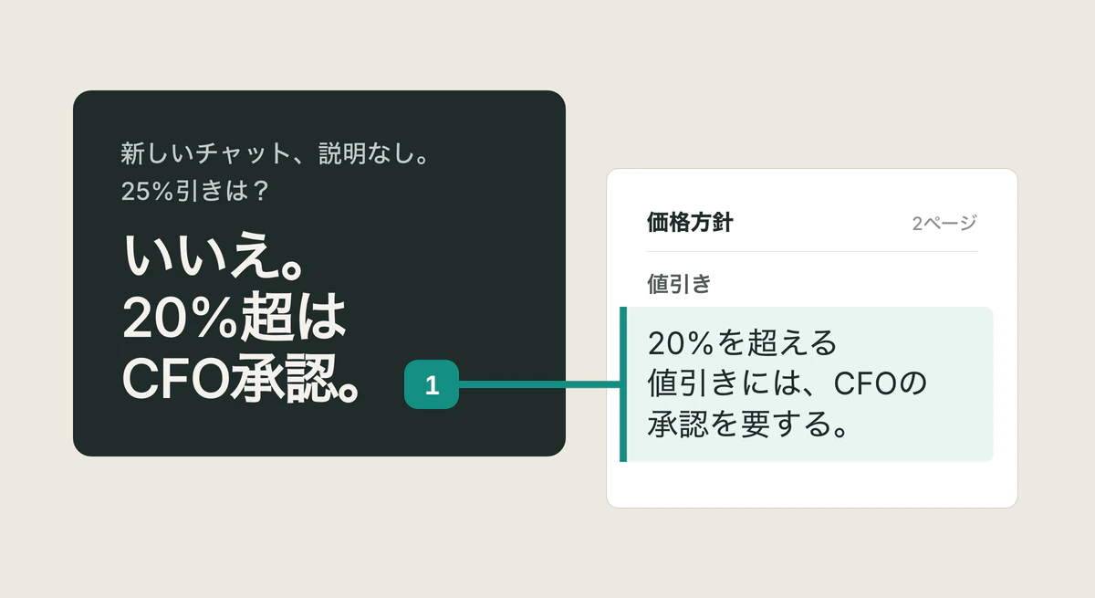 「いいえ。20%超はCFO承認。」という回答カードと、その根拠となる価格方針の該当箇所「20%を超える値引きには、CFOの承認を要する。」を結ぶ引用。