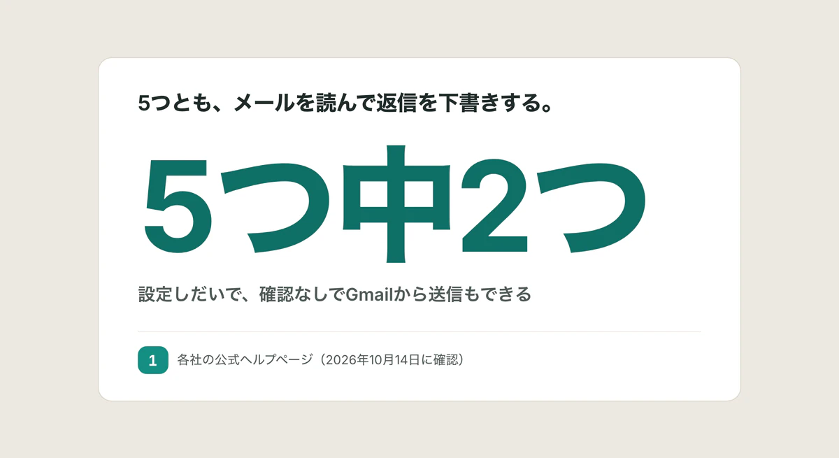 5つとも、メールを読んで返信を下書きする。5つ中2つは、設定しだいで、確認なしで Gmail から送信もできる。出典:各社の公式ヘルプページ(2026年10月14日に確認)。