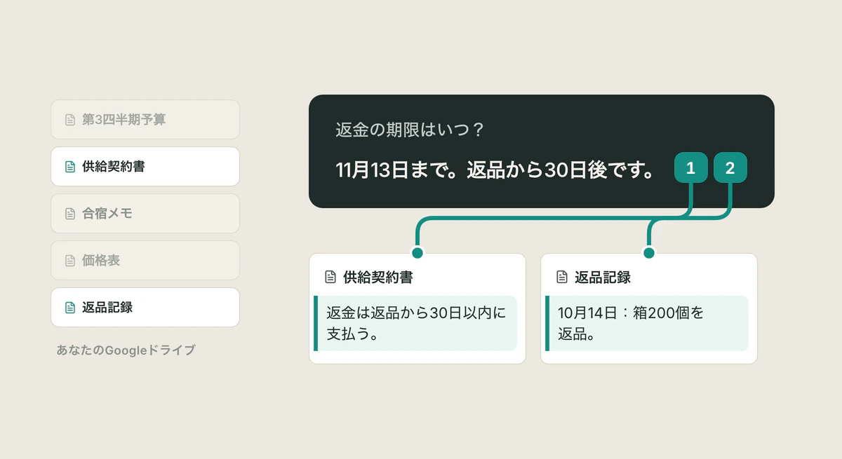たくさんのファイルの中から供給契約書と返品記録の二つだけを選び、それだけを引用した回答「11月13日まで。返品から30日後です。」。
