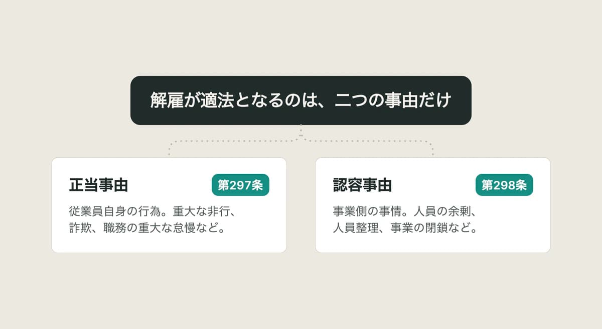 解雇が適法となるのは、二つの事由だけ:正当事由(第297条)か、認容事由(第298条)。