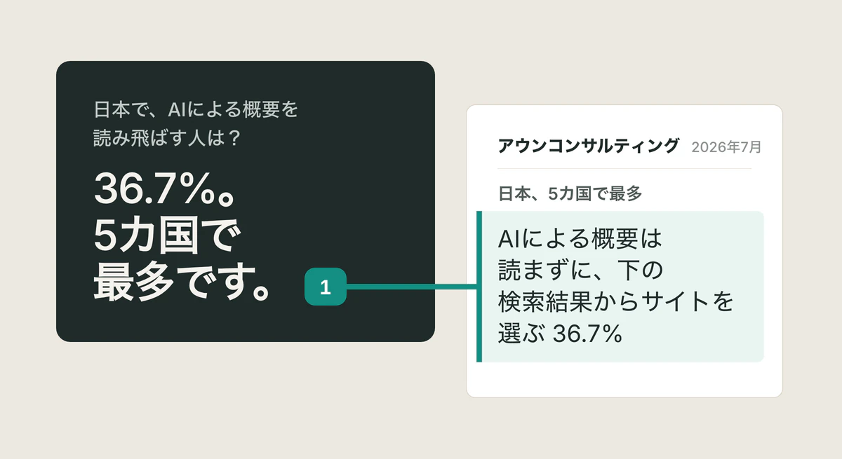 「36.7%。5カ国で最多です。」という回答カードと、その根拠となるアウンコンサルティングの該当箇所「AIによる概要は読まずに、下の検索結果からサイトを選ぶ 36.7%」を結ぶ引用。