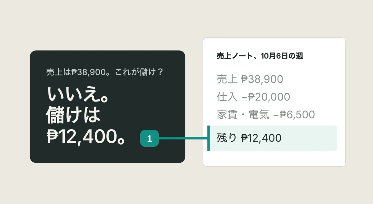 「いいえ。儲けは₱12,400。」という回答カードと、その根拠となる売上ノート、10月6日の週の該当箇所「残り ₱12,400」を結ぶ引用。