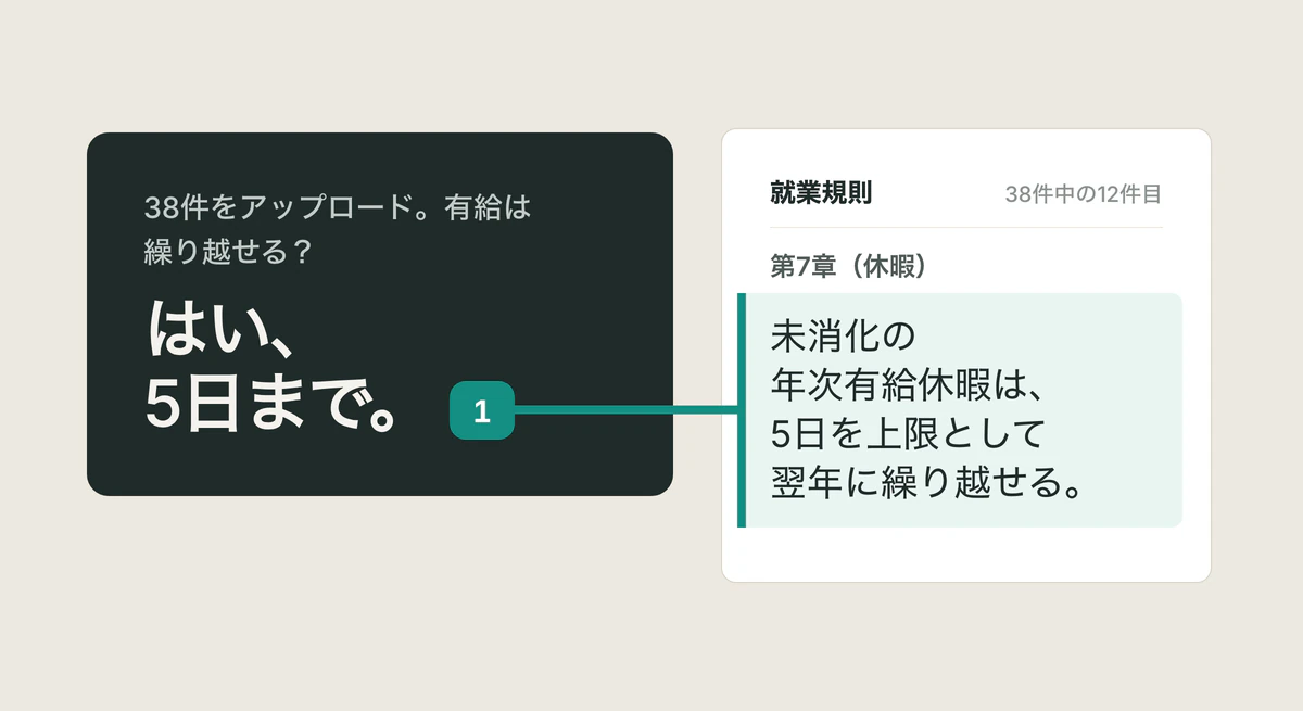 「はい、5日まで。」という回答カードと、その根拠となる就業規則の該当箇所「未消化の年次有給休暇は、5日を上限として翌年に繰り越せる。」を結ぶ引用。