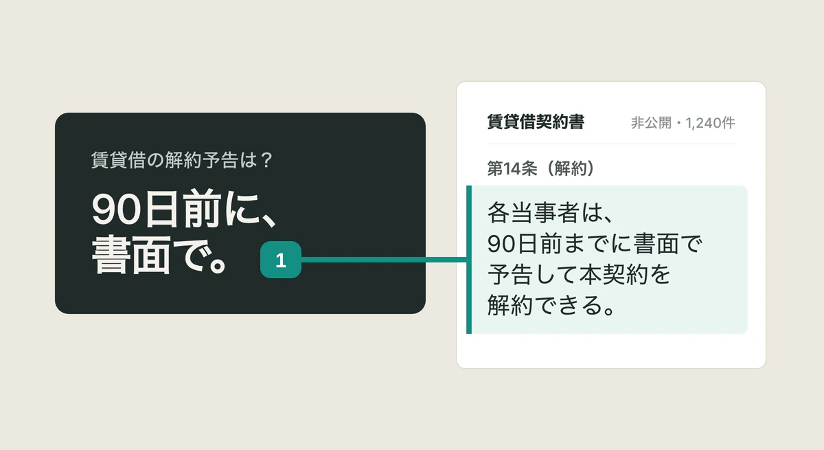 「90日前に、書面で。」という回答カードと、その根拠となる賃貸借契約書の該当箇所「各当事者は、90日前までに書面で予告して本契約を解約できる。」を結ぶ引用。