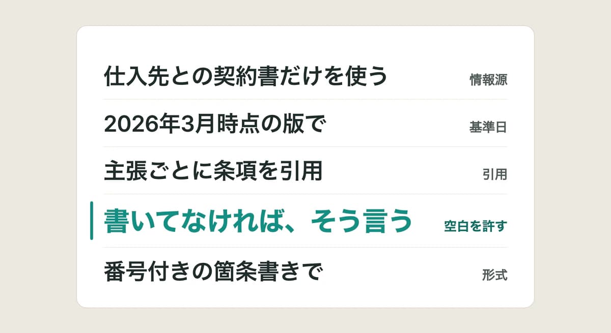5つの要素に分けた質問:「仕入先との契約書だけを使う」(情報源)、「2026年3月時点の版で」(基準日)、「主張ごとに条項を引用」(引用)、「書いてなければ、そう言う」(空白を許す)、「番号付きの箇条書きで」(形式)。