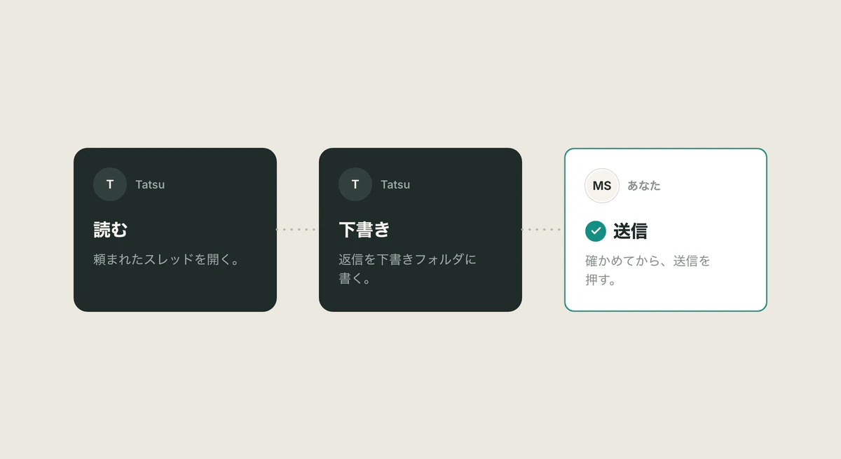 Tatsuが読む、次にTatsuが下書き、次にあなたが送信。
