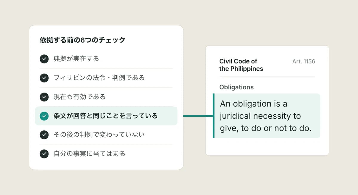 チェックリスト「依拠する前の6つのチェック」。「条文が回答と同じことを言っている」の項目が、確認に使ったCivil Code of the Philippinesの該当箇所に結ばれている。