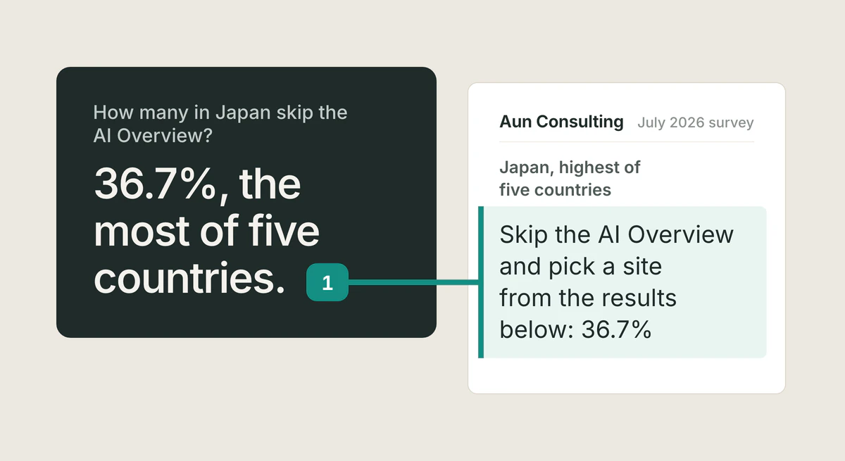 An answer card reading "36.7%, the most of five countries.", with its citation linked to the highlighted passage in Aun Consulting: "Skip the AI Overview and pick a site from the results below: 36.7%"