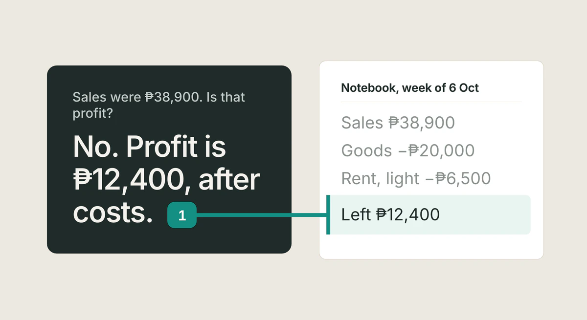 An answer card reading "No. Profit is ₱12,400, after costs.", with its citation linked to the highlighted passage in Notebook, week of 6 Oct: "Left ₱12,400"