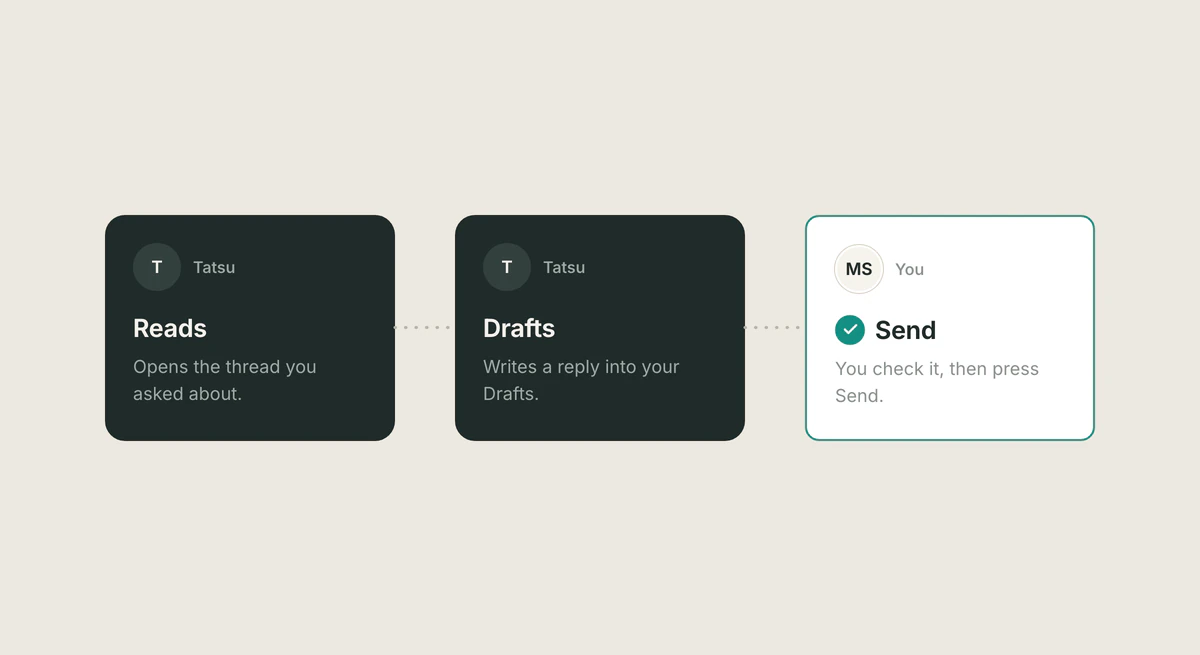 Tatsu, reads; then Tatsu, drafts; then You, send.